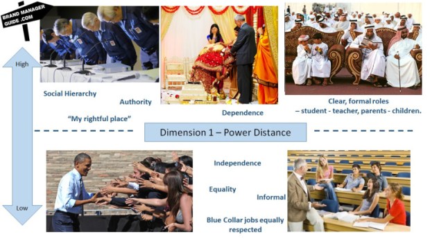 hofstede-dimensions-power-distance