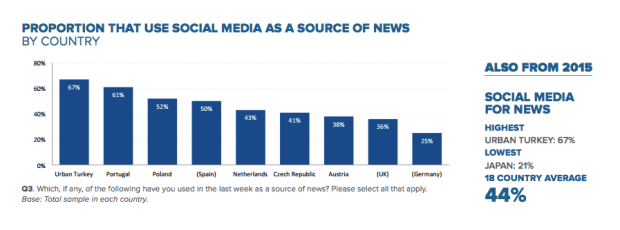 Reuters Enstitüsü Türkiye Sosyal Medya Analizi